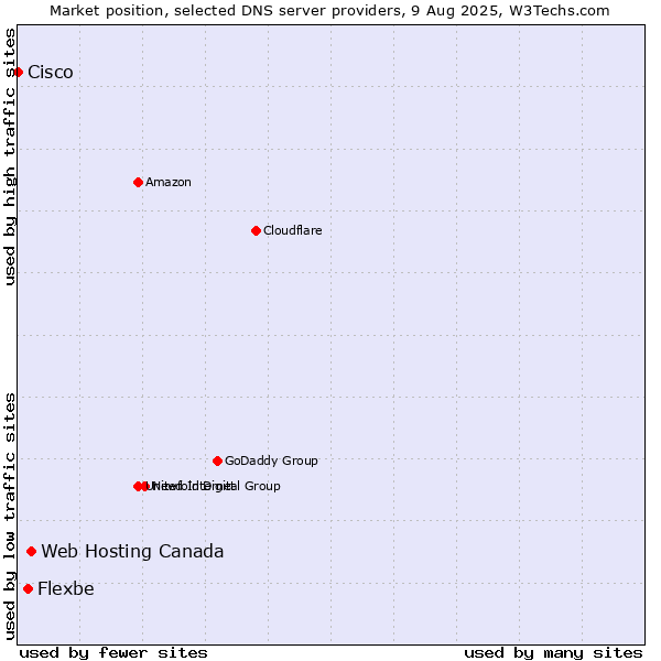 Market position of Web Hosting Canada vs. Flexbe vs. Cisco