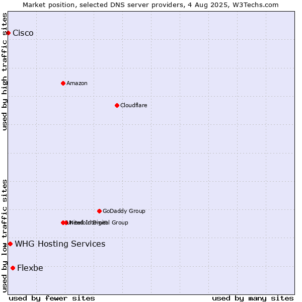 Market position of Flexbe vs. WHG Hosting Services vs. Cisco