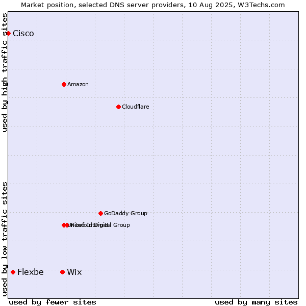 Market position of Wix vs. Flexbe vs. Cisco