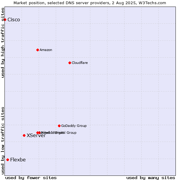 Market position of XServer vs. Flexbe vs. Cisco