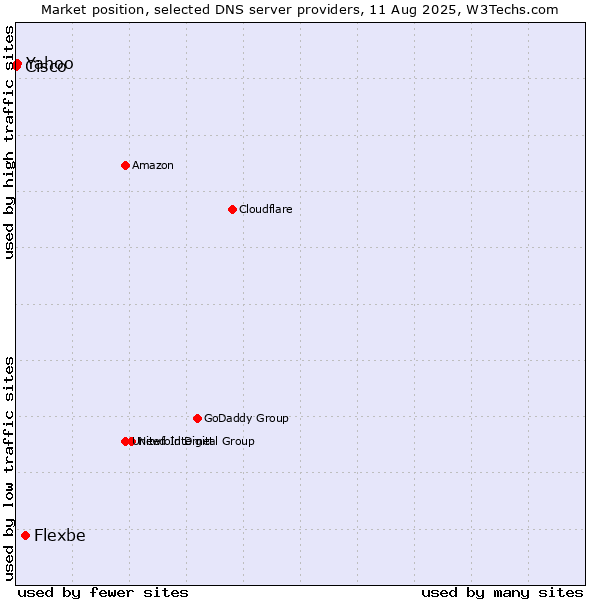 Market position of Flexbe vs. Yahoo vs. Cisco