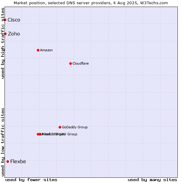 Market position of Flexbe vs. Zoho vs. Cisco