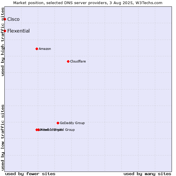 Market position of Flexential vs. Cisco