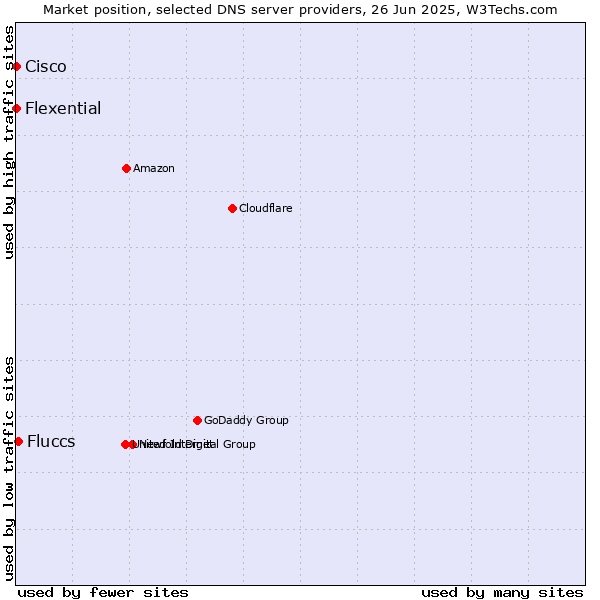 Market position of Fluccs vs. Flexential vs. Cisco