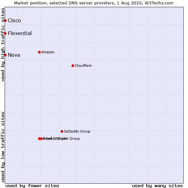 Market position of Nova vs. Flexential vs. Cisco