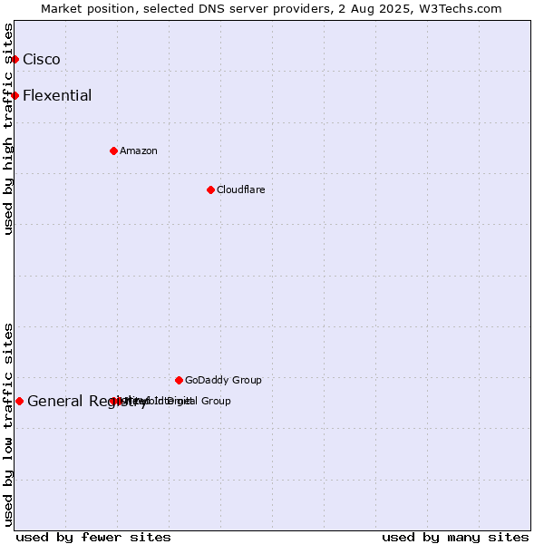 Market position of General Registry vs. Flexential vs. Cisco
