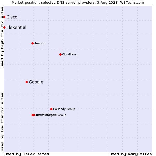 Market position of Google vs. Flexential vs. Cisco
