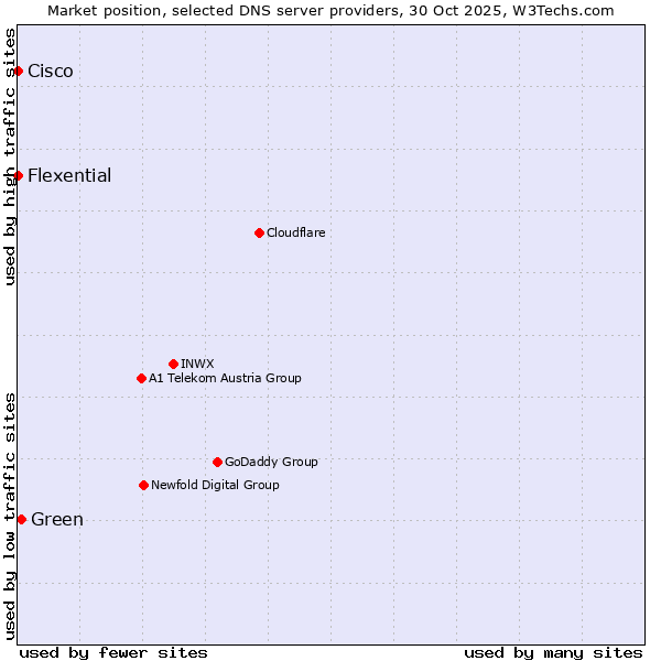 Market position of Green vs. Flexential vs. Cisco