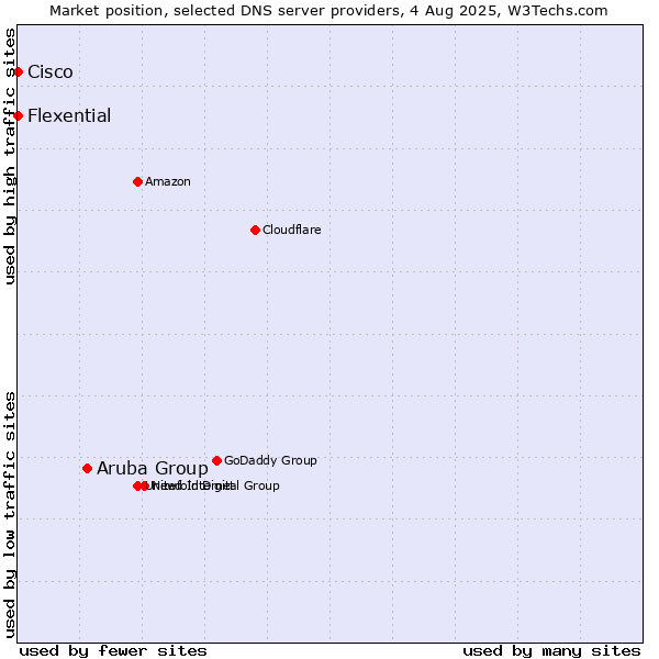 Market position of Aruba Group vs. Flexential vs. Cisco