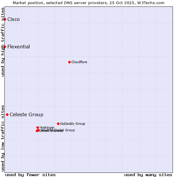 Market position of Celeste Group vs. Flexential vs. Cisco