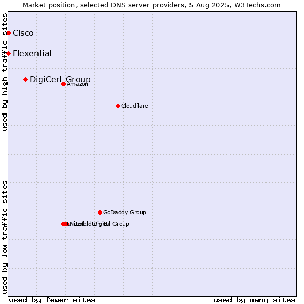 Market position of DigiCert Group vs. Flexential vs. Cisco