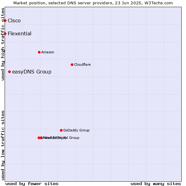 Market position of easyDNS Group vs. Flexential vs. Cisco