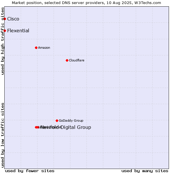 Market position of Newfold Digital Group vs. Flexential vs. Cisco