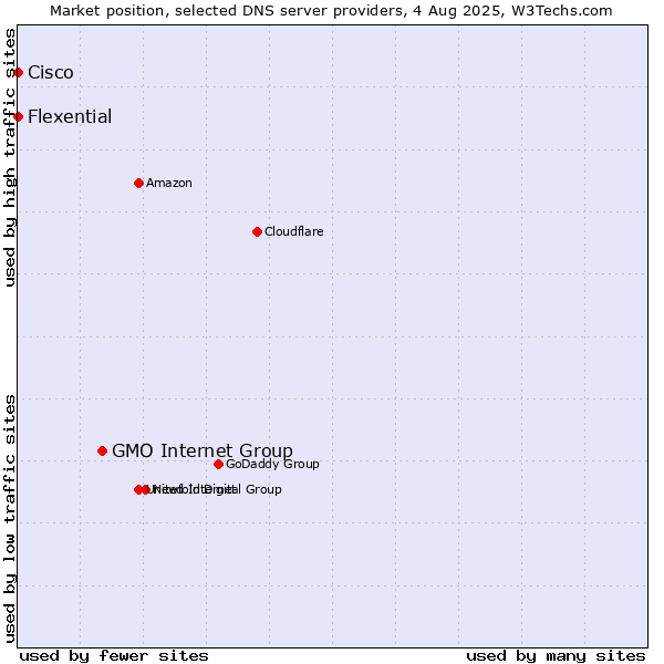 Market position of GMO Internet Group vs. Flexential vs. Cisco