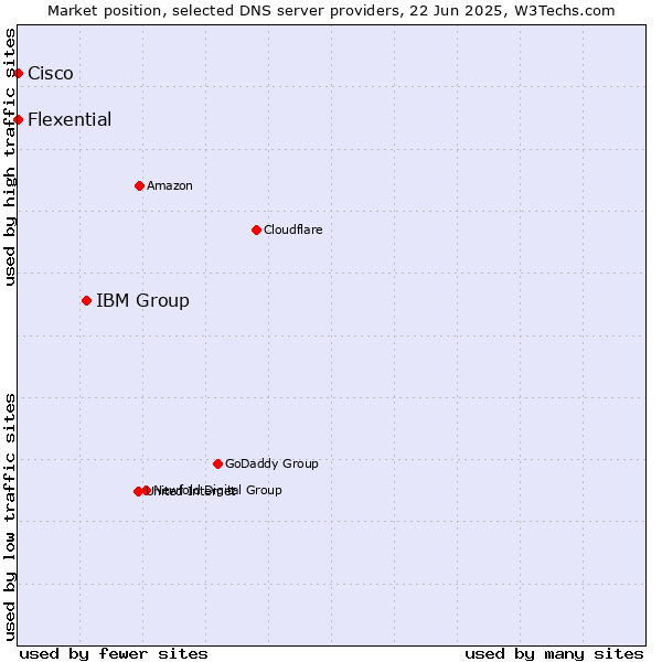 Market position of IBM Group vs. Flexential vs. Cisco