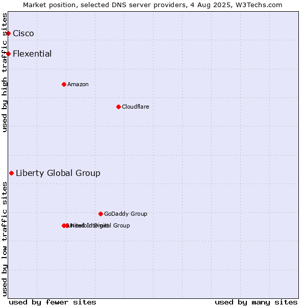 Market position of Liberty Global Group vs. Flexential vs. Cisco