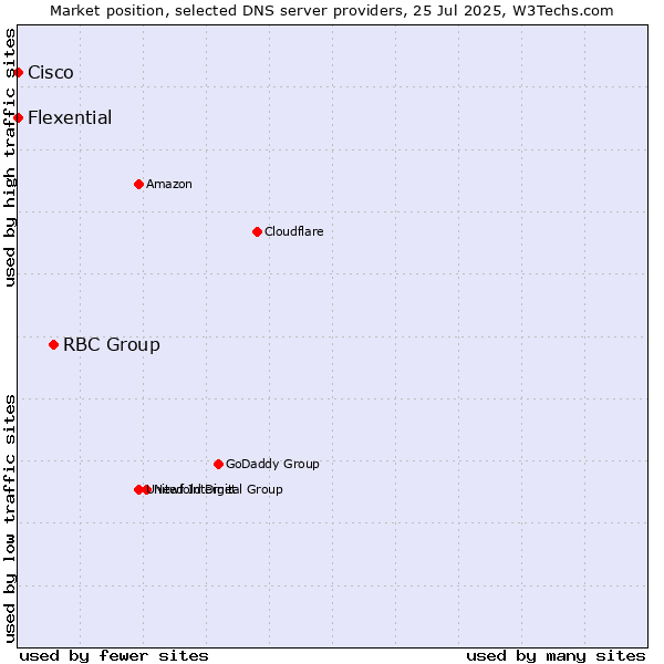 Market position of RBC Group vs. Flexential vs. Cisco