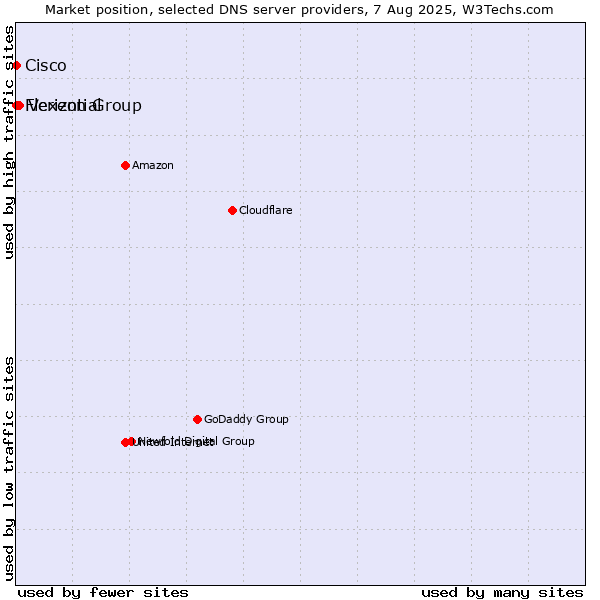 Market position of Verizon Group vs. Flexential vs. Cisco