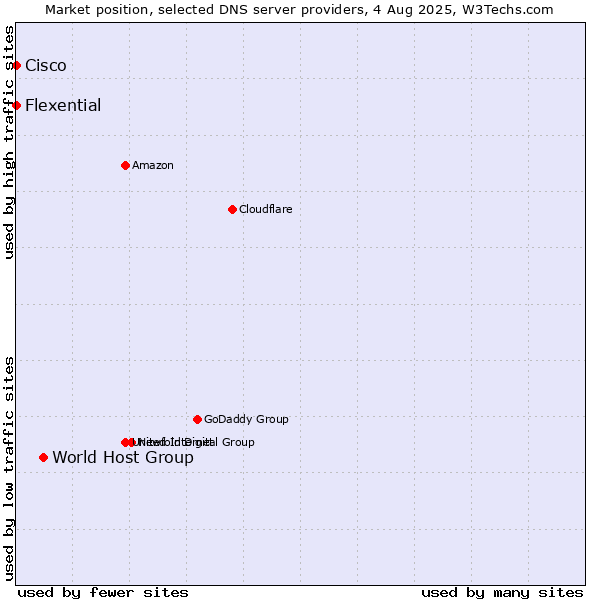 Market position of World Host Group vs. Flexential vs. Cisco