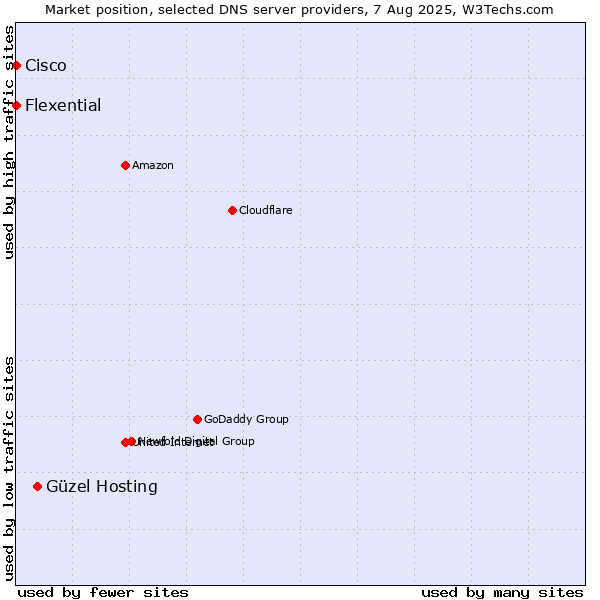 Market position of Güzel Hosting vs. Flexential vs. Cisco