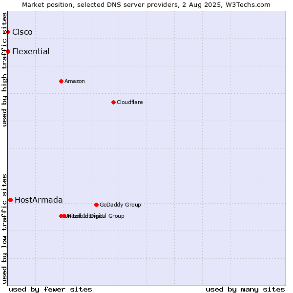 Market position of HostArmada vs. Flexential vs. Cisco