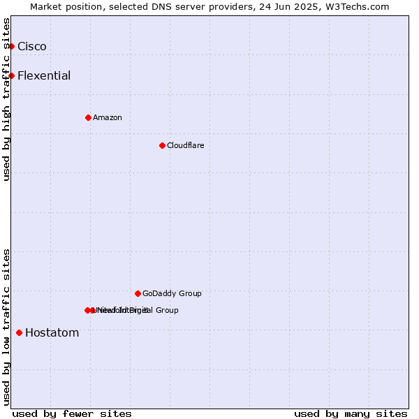 Market position of Hostatom vs. Flexential vs. Cisco
