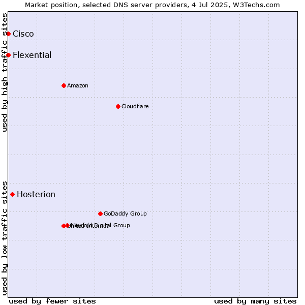 Market position of Hosterion vs. Flexential vs. Cisco