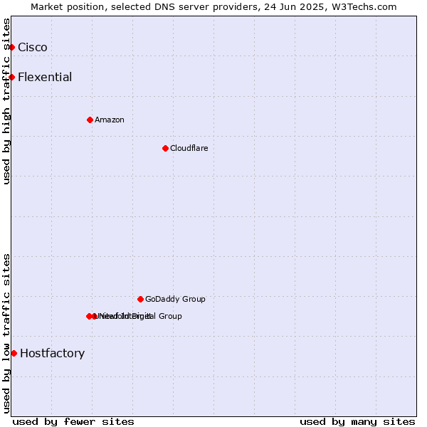 Market position of Hostfactory vs. Flexential vs. Cisco