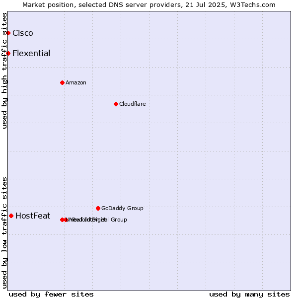 Market position of HostFeat vs. Flexential vs. Cisco