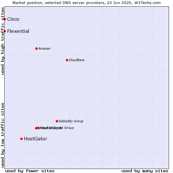 Market position of HostGator vs. Flexential vs. Cisco