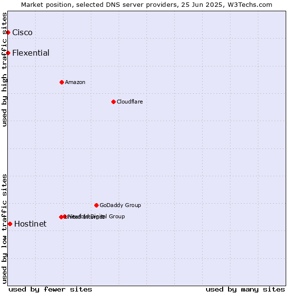 Market position of Hostinet vs. Flexential vs. Cisco