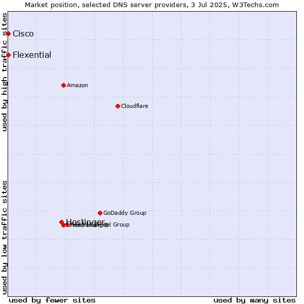 Market position of Hostinger vs. Flexential vs. Cisco