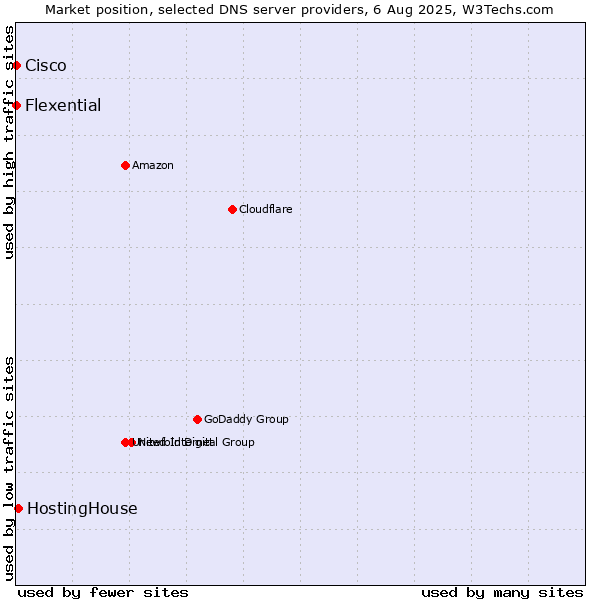 Market position of HostingHouse vs. Flexential vs. Cisco
