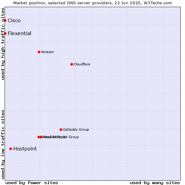 Market position of Hostpoint vs. Flexential vs. Cisco