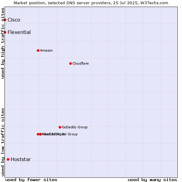 Market position of Hoststar vs. Flexential vs. Cisco