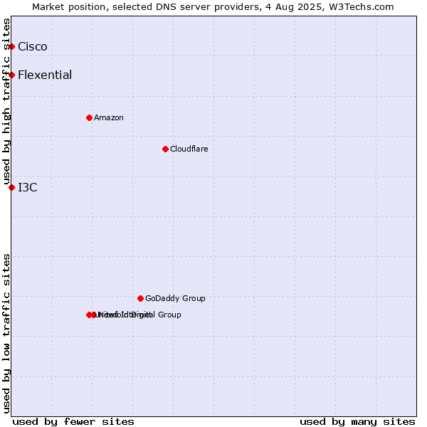 Market position of I3C vs. Flexential vs. Cisco