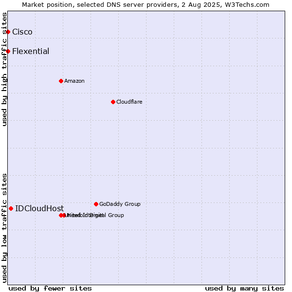 Market position of IDCloudHost vs. Flexential vs. Cisco