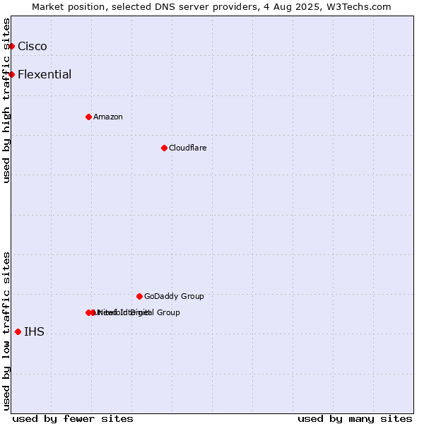 Market position of IHS vs. Flexential vs. Cisco