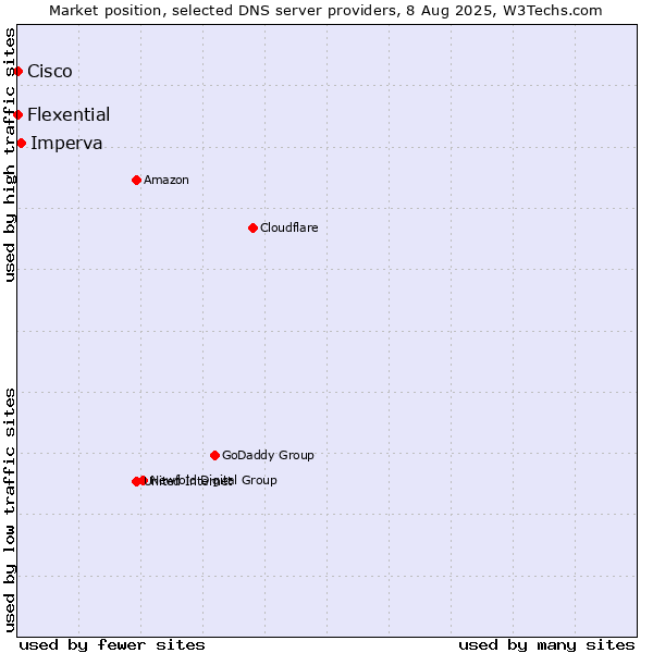 Market position of Imperva vs. Flexential vs. Cisco
