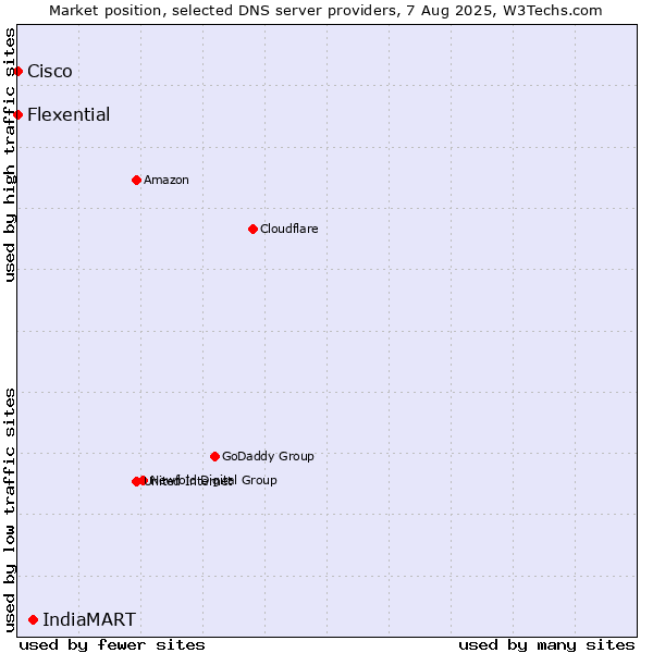 Market position of IndiaMART vs. Flexential vs. Cisco