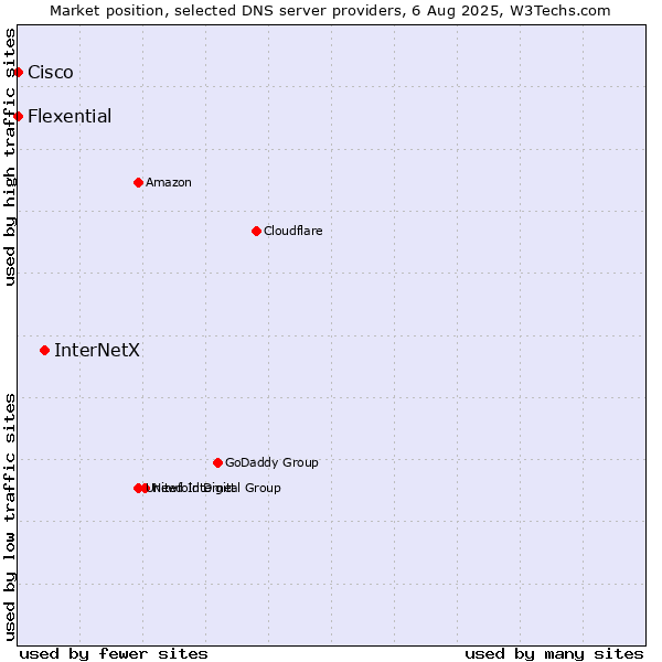 Market position of InterNetX vs. Flexential vs. Cisco