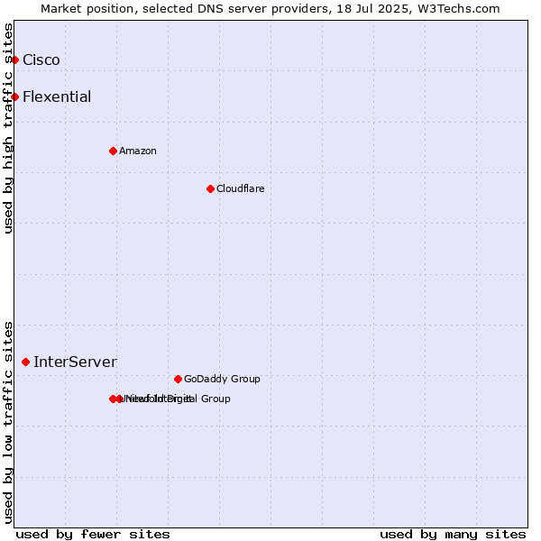 Market position of InterServer vs. Flexential vs. Cisco