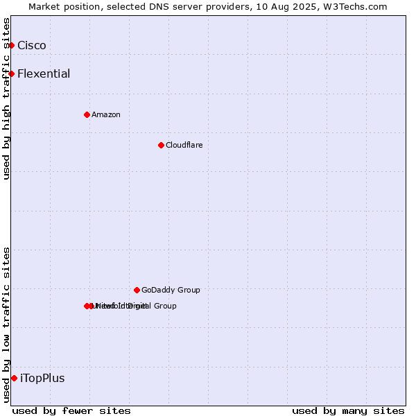 Market position of iTopPlus vs. Flexential vs. Cisco