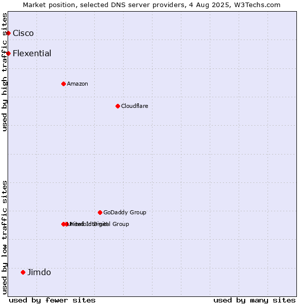 Market position of Jimdo vs. Flexential vs. Cisco
