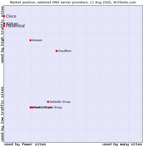 Market position of Kakao vs. Flexential vs. Cisco