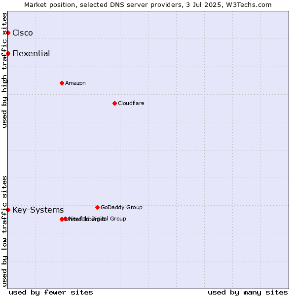 Market position of Key-Systems vs. Flexential vs. Cisco