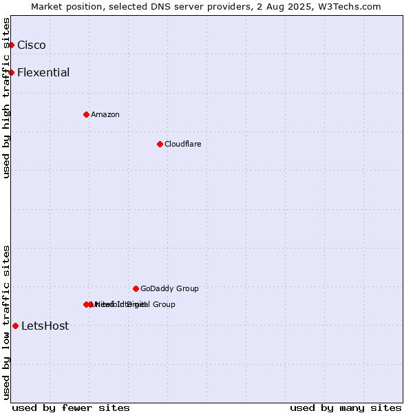 Market position of LetsHost vs. Flexential vs. Cisco