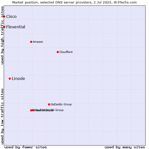 Market position of Linode vs. Flexential vs. Cisco