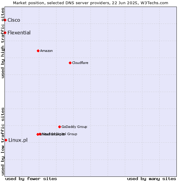 Market position of Linux.pl vs. Flexential vs. Cisco