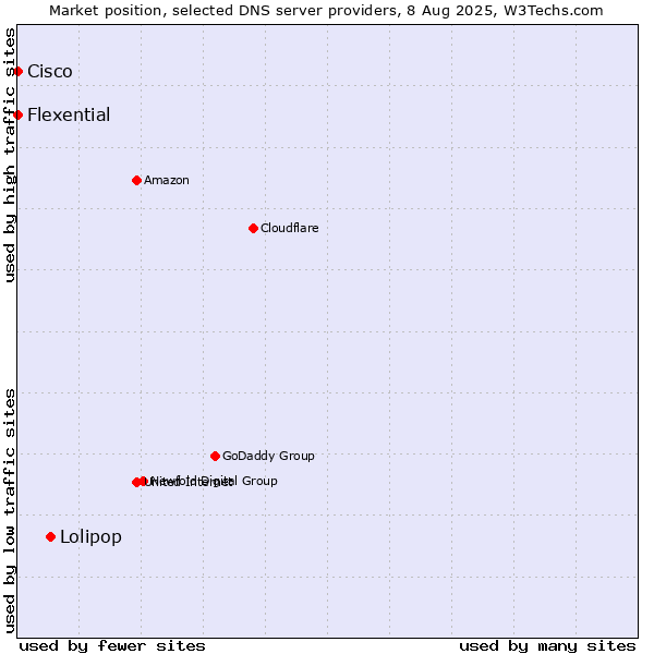 Market position of Lolipop vs. Flexential vs. Cisco